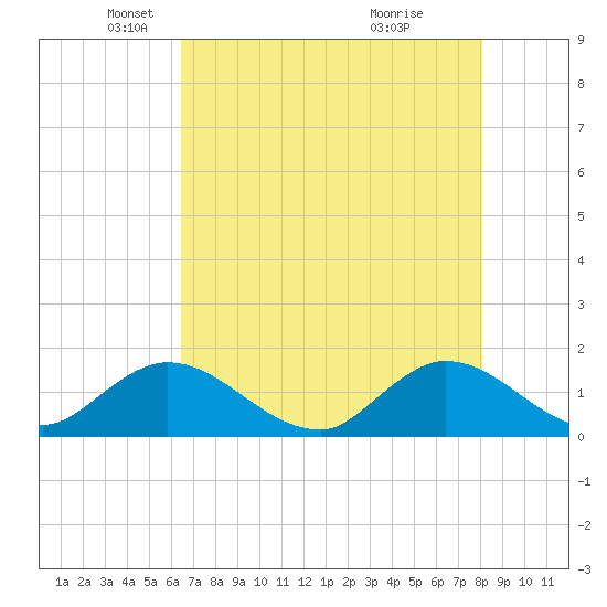 North Fork, Tequesta tide chart for Friday, May 21, 2021