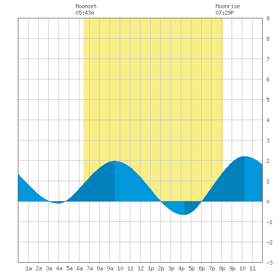 North Fork, Tequesta tide chart for Tuesday, May 25, 2021