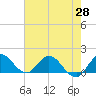 North Fork, Tequesta tide chart for Friday, May 28, 2021