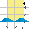 North Fork, Tequesta tide chart for Tuesday, May 4, 2021
