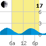 North Fork, Tequesta tide chart for Thursday, June 17, 2021