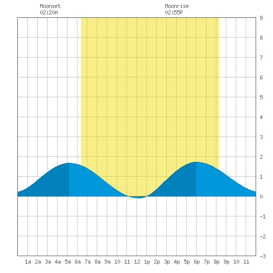 North Fork, Tequesta tide chart for Saturday, June 19, 2021
