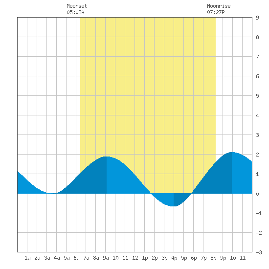 North Fork, Tequesta tide chart for Wednesday, June 23, 2021