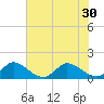 North Fork, Tequesta tide chart for Wednesday, June 30, 2021