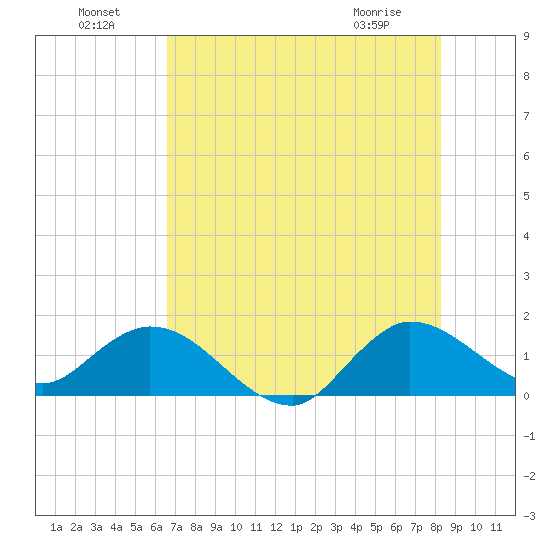 North Fork, Tequesta tide chart for Monday, July 19, 2021