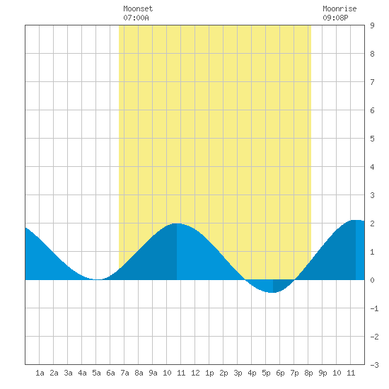 North Fork, Tequesta tide chart for Saturday, July 24, 2021