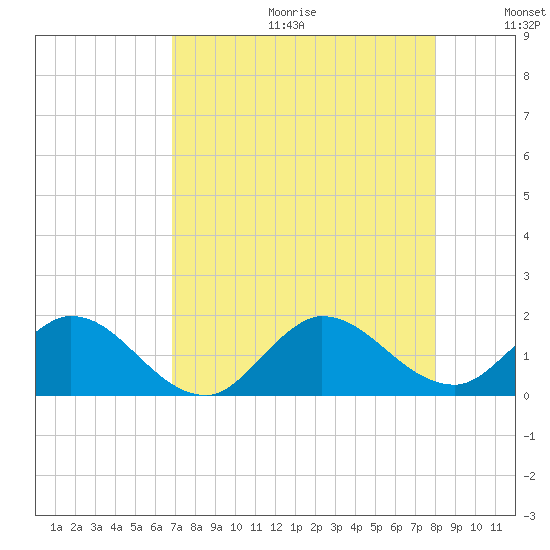 North Fork, Tequesta tide chart for Friday, August 13, 2021