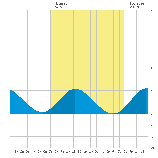 North Fork, Tequesta tide chart for Monday, August 23, 2021