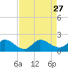 North Fork, Tequesta tide chart for Friday, August 27, 2021