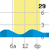 North Fork, Tequesta tide chart for Sunday, August 29, 2021