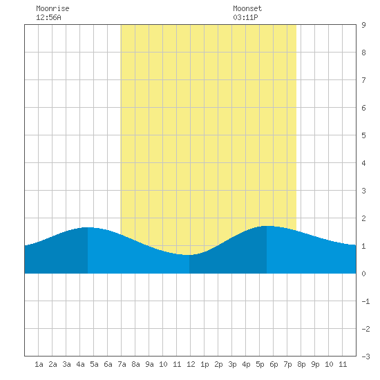 North Fork, Tequesta tide chart for Tuesday, August 31, 2021