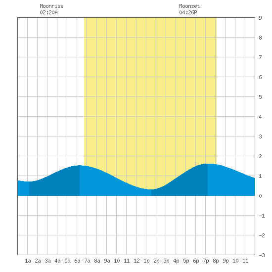 North Fork, Tequesta tide chart for Tuesday, August 3, 2021