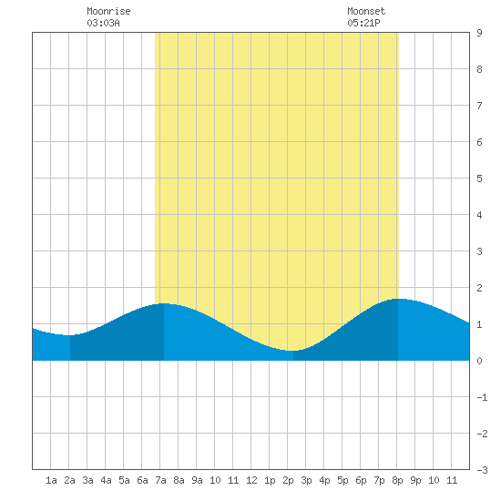 North Fork, Tequesta tide chart for Wednesday, August 4, 2021