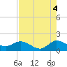 North Fork, Tequesta tide chart for Wednesday, August 4, 2021