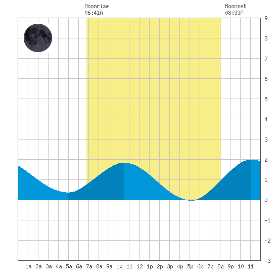 North Fork, Tequesta tide chart for Sunday, August 8, 2021