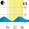 North Fork, Tequesta tide chart for Monday, September 13, 2021