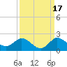 North Fork, Tequesta tide chart for Friday, September 17, 2021
