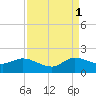 North Fork, Tequesta tide chart for Wednesday, September 1, 2021