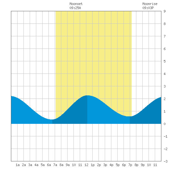 North Fork, Tequesta tide chart for Thursday, September 23, 2021