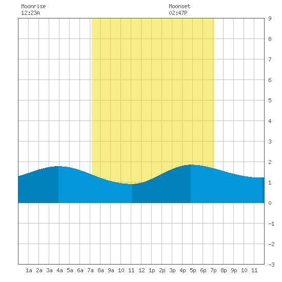 North Fork, Tequesta tide chart for Wednesday, September 29, 2021