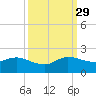 North Fork, Tequesta tide chart for Wednesday, September 29, 2021