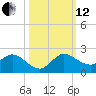 North Fork, Tequesta tide chart for Tuesday, October 12, 2021