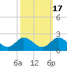 North Fork, Tequesta tide chart for Sunday, October 17, 2021