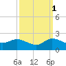 North Fork, Tequesta tide chart for Friday, October 1, 2021
