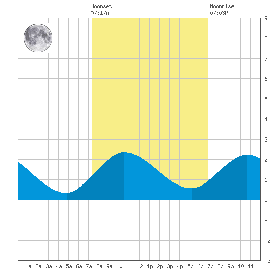 North Fork, Tequesta tide chart for Wednesday, October 20, 2021