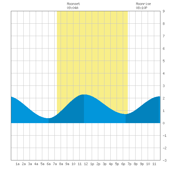 North Fork, Tequesta tide chart for Friday, October 22, 2021