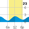 North Fork, Tequesta tide chart for Saturday, October 23, 2021