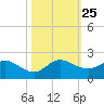 North Fork, Tequesta tide chart for Monday, October 25, 2021