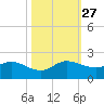 North Fork, Tequesta tide chart for Wednesday, October 27, 2021