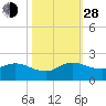 North Fork, Tequesta tide chart for Thursday, October 28, 2021
