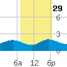 North Fork, Tequesta tide chart for Friday, October 29, 2021