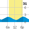 North Fork, Tequesta tide chart for Sunday, October 31, 2021