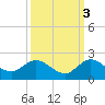 North Fork, Tequesta tide chart for Sunday, October 3, 2021