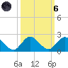 North Fork, Tequesta tide chart for Wednesday, October 6, 2021