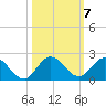 North Fork, Tequesta tide chart for Thursday, October 7, 2021