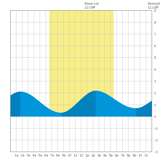 North Fork, Tequesta tide chart for Wednesday, November 10, 2021