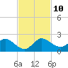 North Fork, Tequesta tide chart for Wednesday, November 10, 2021