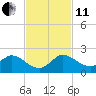 North Fork, Tequesta tide chart for Thursday, November 11, 2021
