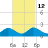 North Fork, Tequesta tide chart for Friday, November 12, 2021