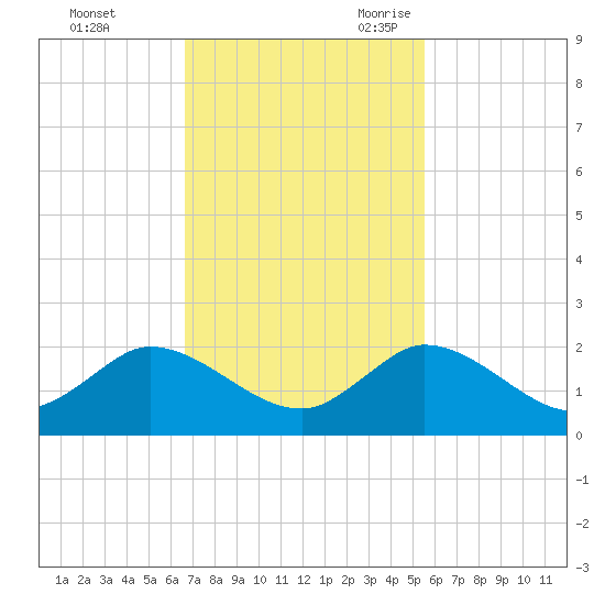 North Fork, Tequesta tide chart for Saturday, November 13, 2021