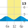 North Fork, Tequesta tide chart for Saturday, November 13, 2021