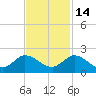 North Fork, Tequesta tide chart for Sunday, November 14, 2021