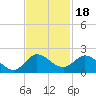 North Fork, Tequesta tide chart for Thursday, November 18, 2021
