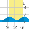 North Fork, Tequesta tide chart for Monday, November 1, 2021