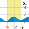 North Fork, Tequesta tide chart for Sunday, November 21, 2021