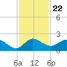 North Fork, Tequesta tide chart for Monday, November 22, 2021